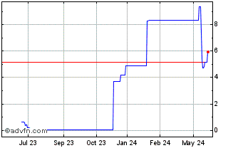1 Year PETRG370 Ex:32,87 Chart