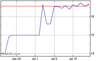 1 Month PETRH258 Ex:24,7 Chart