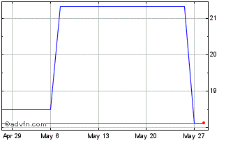 1 Month PETRH323 Ex:19,2 Chart