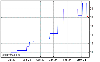 1 Year PETRH323 Ex:19,2 Chart