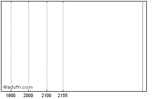 Intraday PETRH330 Ex:31,87 Chart
