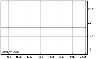 Intraday PETRI322 Ex:20,87 Chart