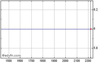 Intraday PETRI359 Ex:34,87 Chart