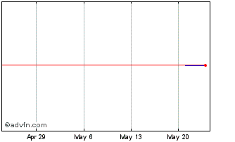 1 Month PETRJ280 Ex:26,87 Chart