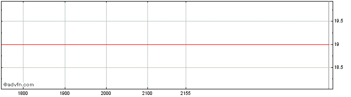 Intraday PETRL242 Ex:23,13  Price Chart for 03/5/2024