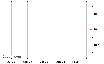 1 Year PETRL242 Ex:23,13 Chart