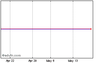 1 Month PETRL311 Ex:30,13 Chart