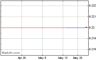 1 Month PETRL331 Ex:32,13 Chart