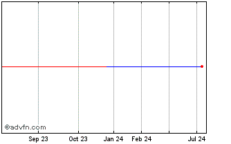 1 Year PETRL339 Ex:31,63 Chart