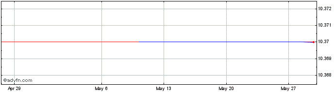 1 Month PETRL366 Ex:33,88  Price Chart