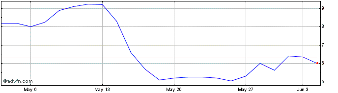 1 Month PETRL45 Ex:35,13  Price Chart