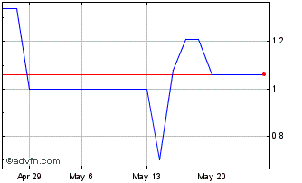 1 Month PETRO35 Ex:34,13 Chart