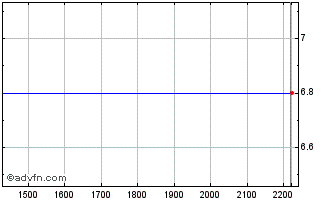 Intraday PETRP50 Ex:48,87 Chart