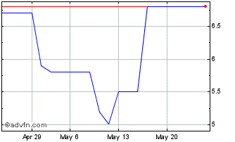 1 Month PETRP50 Ex:48,87 Chart