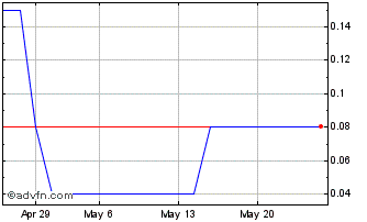 1 Month PETRR22 Ex:17,21 Chart