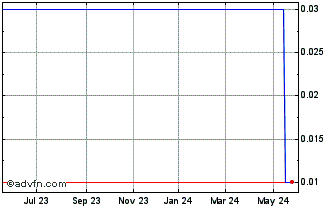 1 Year PETRR227 Ex:21,7 Chart