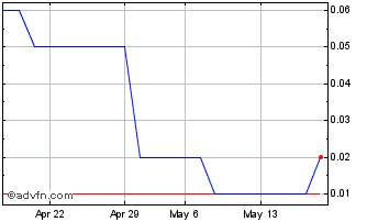 1 Month PETRR280 Ex:24,2 Chart