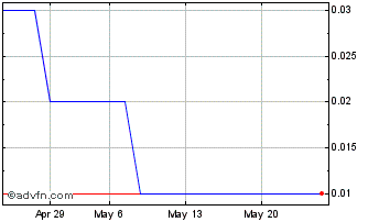 1 Month PETRR285 Ex:26,2 Chart