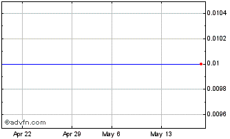 1 Month PETRR310 Ex:12,95 Chart