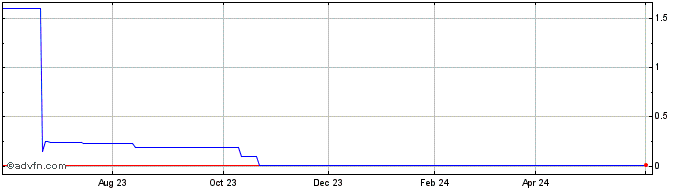 1 Year PETRR310 Ex:11,2  Price Chart