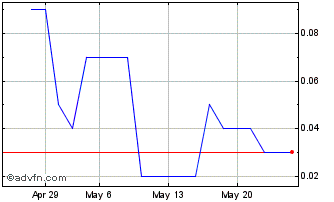 1 Month PETRR325 Ex:30,2 Chart