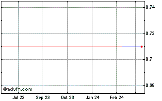 1 Year PETRR328 Ex:31,71 Chart