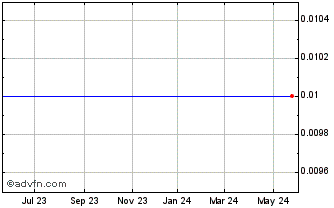 1 Year PETRR350 Ex:32,21 Chart