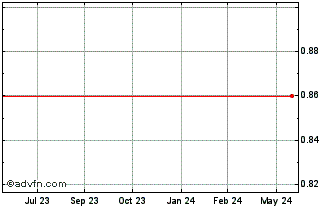 1 Year PETRS395 Ex:38,37 Chart