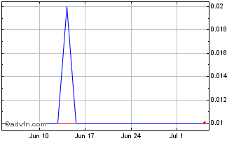 1 Month PETRT223 Ex:21,2 Chart