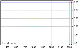 Intraday PETRT353 Ex:31,2 Chart