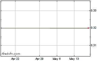 1 Month PETRU329 Ex:31,87 Chart