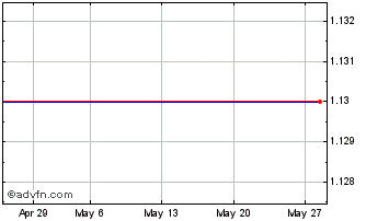1 Month PETRU332 Ex:29,09 Chart
