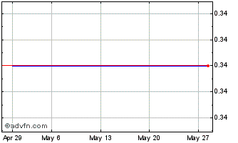 1 Month PETRU349 Ex:32,12 Chart