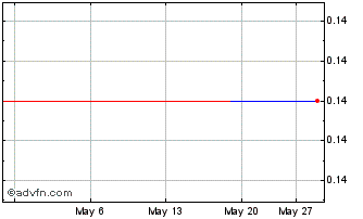 1 Month PETRV247 Ex:21,87 Chart