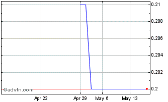 1 Month PETRV311 Ex:30,12 Chart