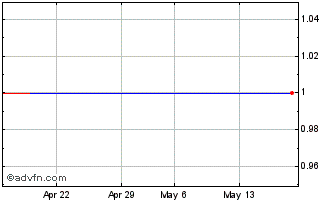 1 Month PETRX304 Ex:29,38 Chart