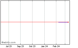 1 Year VanEck ETF Chart