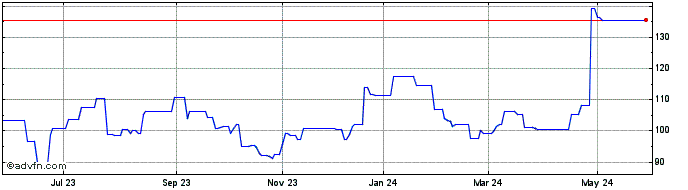 1 Year Koninklijke Philips N.V  Price Chart