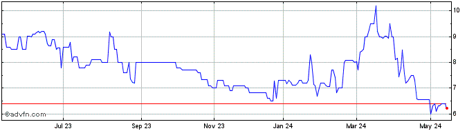 1 Year PLASCAR PART ON Share Price Chart