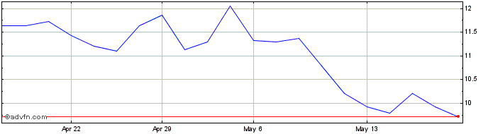 1 Month Plano & Plano Desenvolvi... ON Share Price Chart