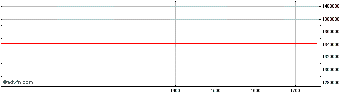 Intraday Polo Capital Securitizad...  Price Chart for 06/5/2024