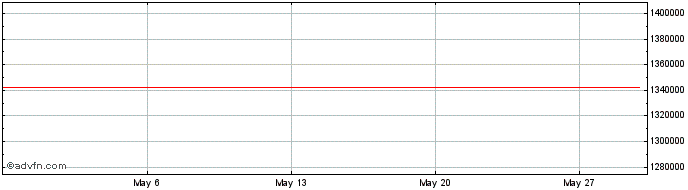 1 Month Polo Capital Securitizad...  Price Chart