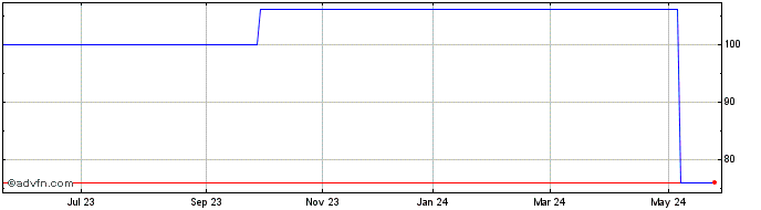 1 Year Panorama Properties  Price Chart