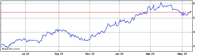 1 Year MARCOPOLO ON Share Price Chart