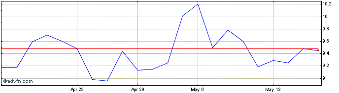 1 Month POSITIVO TEC ON Share Price Chart