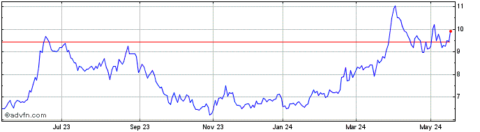 1 Year POSITIVO TEC ON Share Price Chart