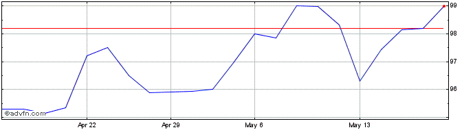1 Month FIP Prisma Proton Energia  Price Chart