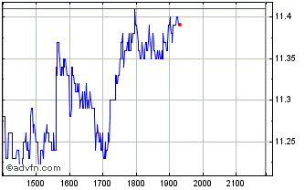 Intraday PRINER ON Chart