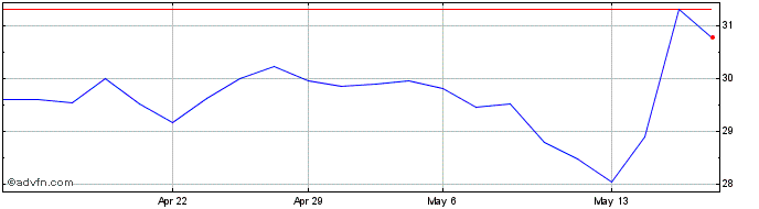 1 Month PORTO SEGURO ON Share Price Chart