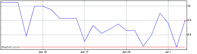1 Month PETTENATI ON Share Price Chart